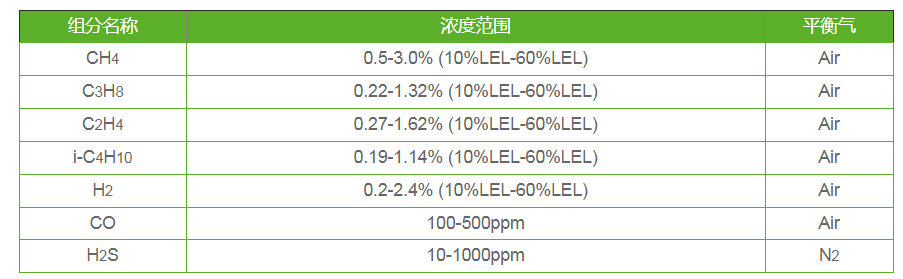 氣體報警儀標(biāo)準(zhǔn)氣體的組分濃度 氣體報警儀標(biāo)準(zhǔn)氣體的組分濃度